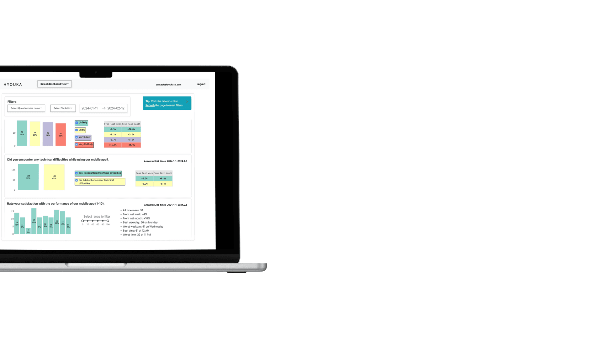 View Results Anytime on Online Dashboard